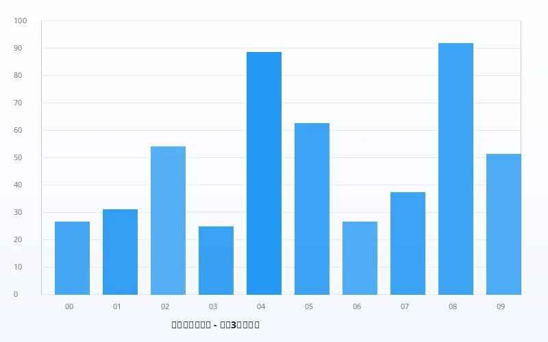 排列3频次分布图（2024年） - 数理彩研实验室 - 彩票软件