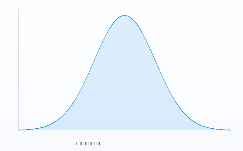 概率密度曲线 - 数理彩研实验室 - 彩票软件